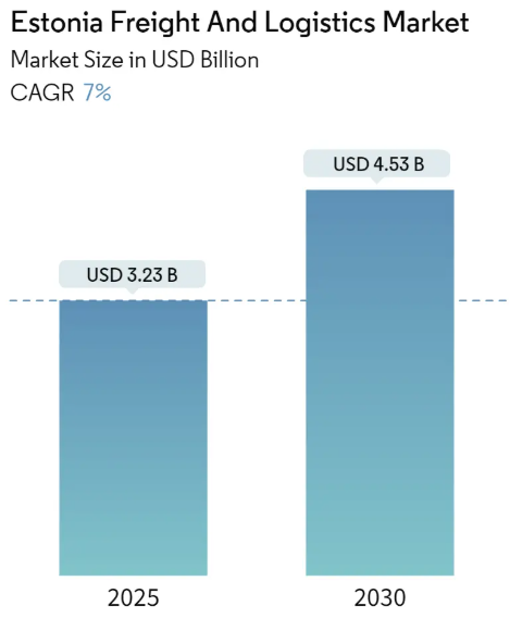 Estonia Freight and Logistics Market Summary